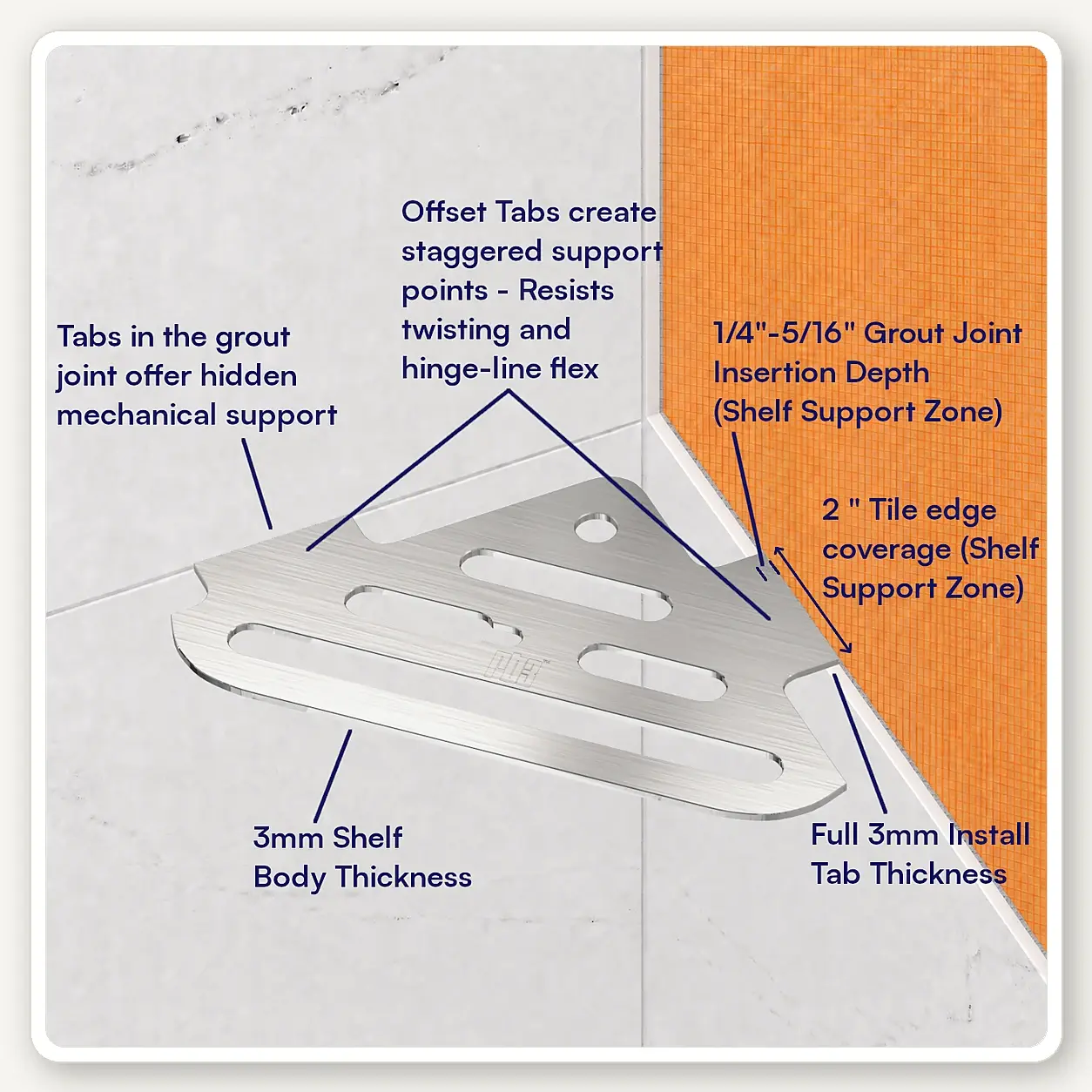 Annotated Redblock corner shelf diagram showing full-thickness 3 mm stainless steel mounting tabs, offset tab support geometry, grout joint insertion depth, and hidden mechanical support