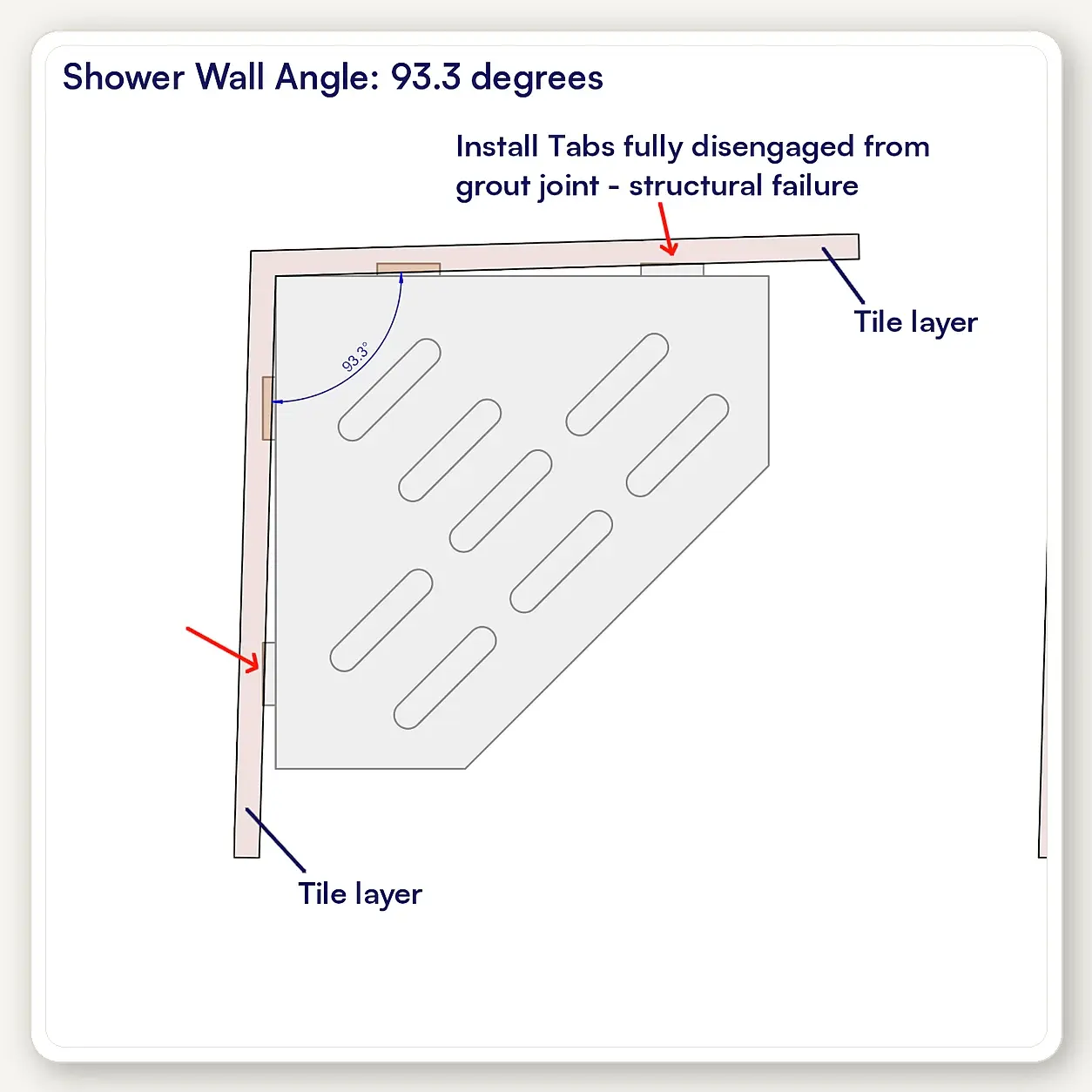 Plan view of a typical short-tab corner shower shelf installed in a 93.3 degree out-of-square tiled corner with reduced grout joint engagement