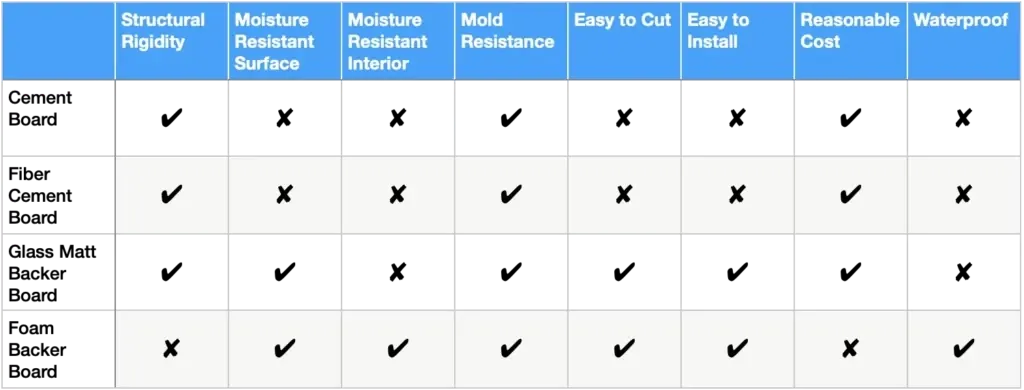 Backerboard comparison chart - Cement backer board for Shower post